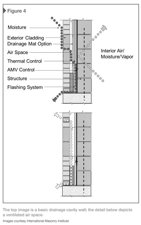 Energy-efficient design with masonry construction - Construction Specifier