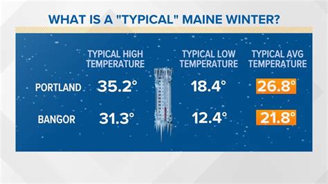 Maine's winter outlook for the 2023-24 season | newscentermaine.com