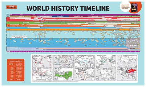 Printable World History Timeline Chart