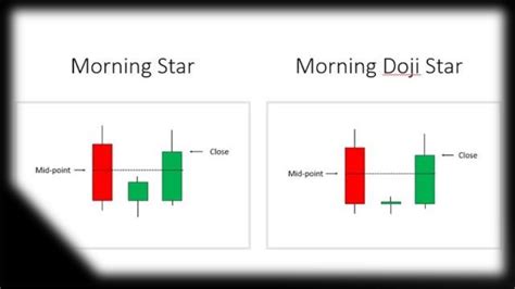 Morning Doji Star and Morning Star Candlestick Pattern - YouTube