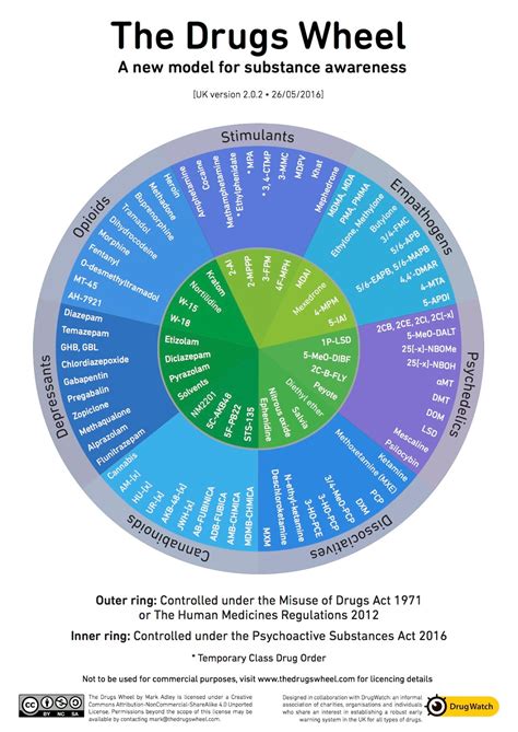 Revised Drug Wheel - Above & Beyond