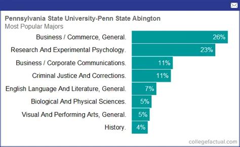 Pennsylvania State University - Abington, Majors & Degree Programs