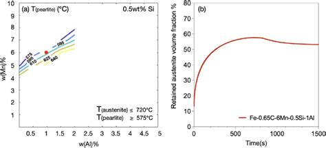 Searched (a) the pearlite transformation temperature of the possible ...