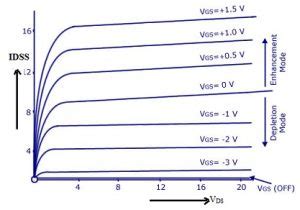 Depletion Mode MOSFET : Types, Characteristics & Its Applications