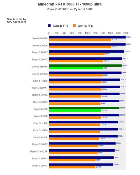 Core i5-11600K vs Ryzen 5 5500 Minecraft производительность - CPUAgent