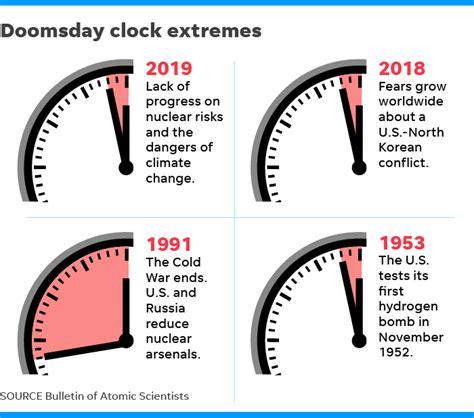 Doomsday Clock | Wikiwand | Doomsday clock, Doomsday, Clock