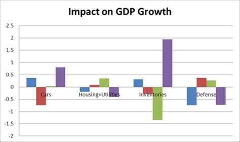 Getting The Fourth Quarter GDP Right | Seeking Alpha