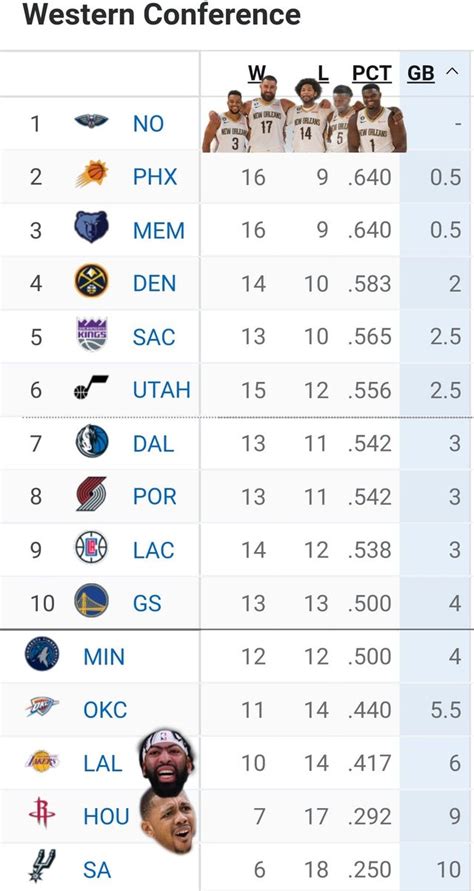 Updated Western Conference standings : r/NOLAPelicans