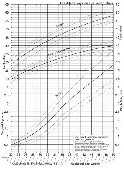 LUBCHENCO GROWTH CHART PDF