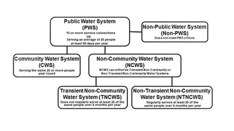 Classifying-public-water-supply-systems.jpg | FWS.gov