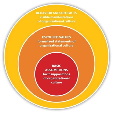 A Practical Guide to Edgar Schein’s three levels of organizational culture - Dr. Vidya Hattangadi