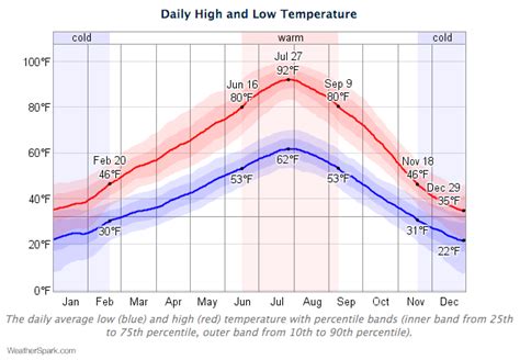 Boise Idaho Climate? Four Season Goodness! - Insider's Guide