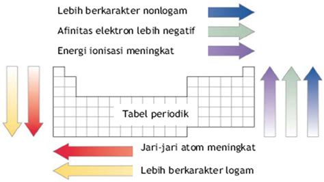 Unsur Logam Dan Non Logam Di Tabel Periodik - Berbagai Unsur