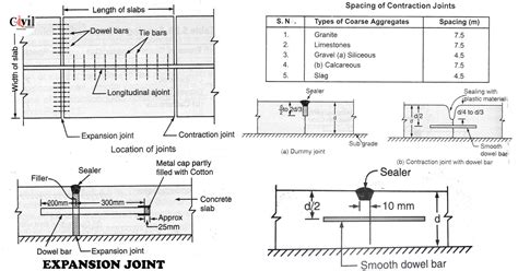 Types Of Joints In Concrete Construction | Engineering Discoveries