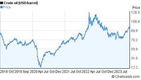 5 years crude oil chart | Chartoasis.com