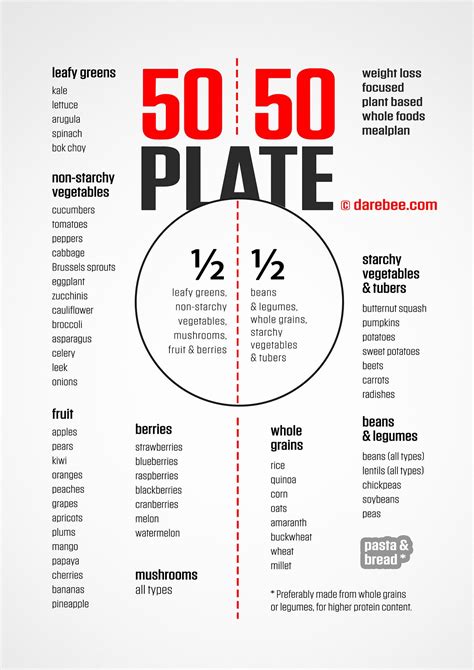 50 / 50 Plate | 50 50 plate, Starchy vegetables, Plant based diet recipes