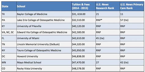 Medical Education In The United States - Medicine Colleges In Usa - Medicine Information Center