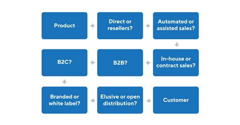 What are Product Distribution Models? | Definition and Overview