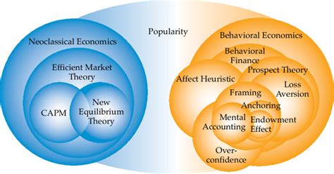 1. Venn Diagram of Neoclassical Economics, Behavioral Economics, and... | Download Scientific ...