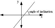 Mathwords: Angle of Inclination of a Line