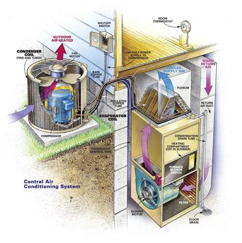 What Are The Parts Of A Home Air Conditioner | Reviewmotors.co