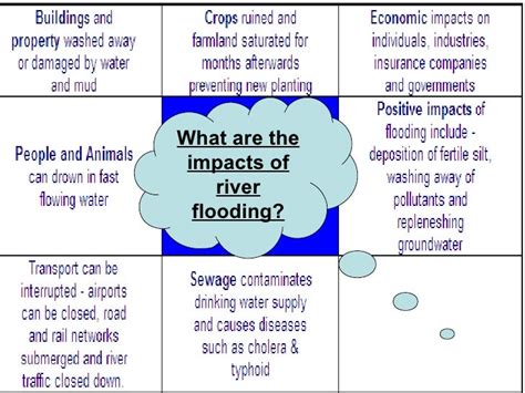 Causes Of River Floods