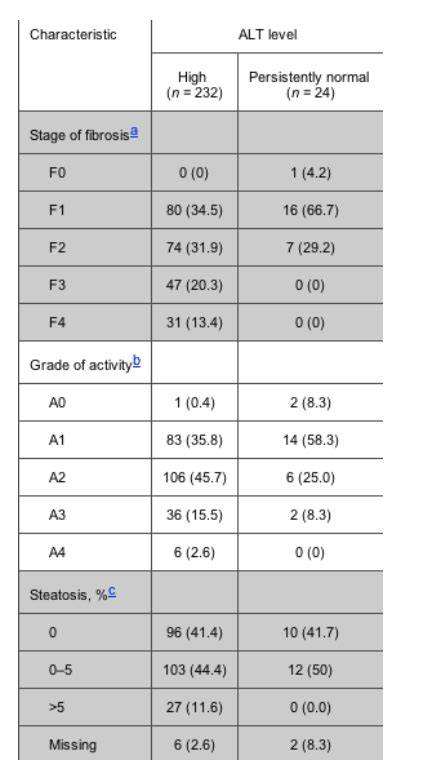 Coinfected with Normal ALT Have HCV Disease