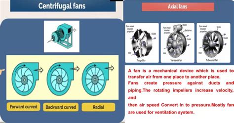 What is fan | types | application - Grow Mechanical