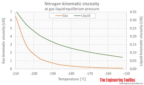 Nitrogen Phase Diagram Pressure Temperature - Hanenhuusholli