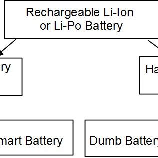 Rechargeable battery types | Download Scientific Diagram