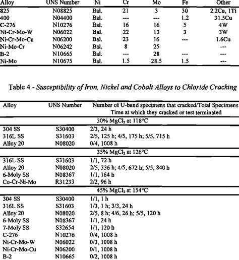 -Chemical Composition of Nickel Alloys | Download Table