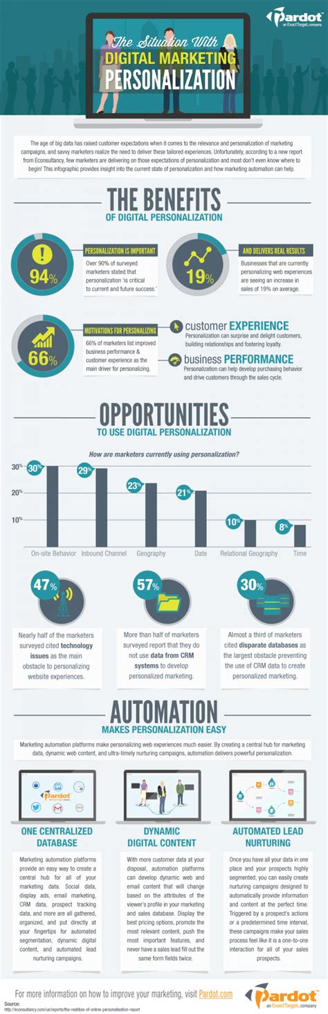 The Benefits And Opportunities Of Digital Personalization For Marketers ...