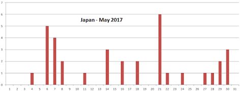 Earthquake Prediction: JAPAN: Earthquake Predictions for May 2017!