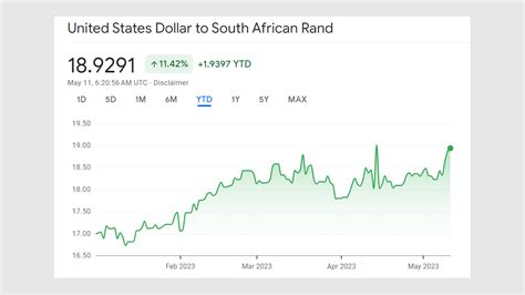 Rand in freefall – Daily Investor