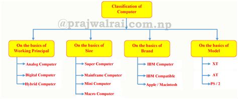 Explain Classification Of Computer