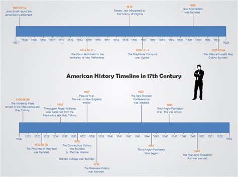 Us history timeline template 1400-present - credittaia