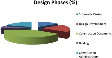 Architectural Design Phases Percentages