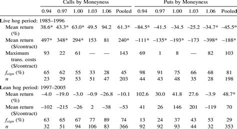 Returns for Hog Options during the Live and the Lean Hog Periods ...