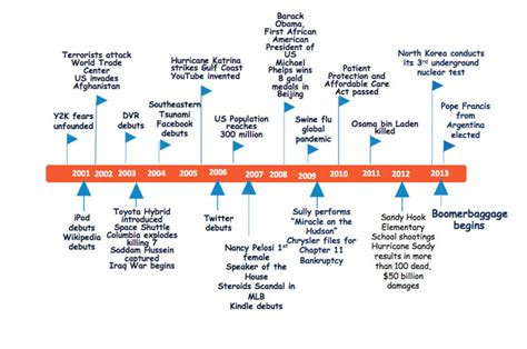 Baby Boomer Timeline - Boomerbaggage