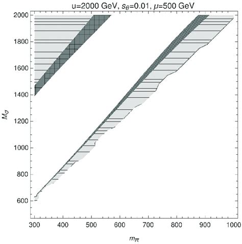 Phase diagram in terms of M ˜ σ and m ˜ π , the same u but the mixing ...