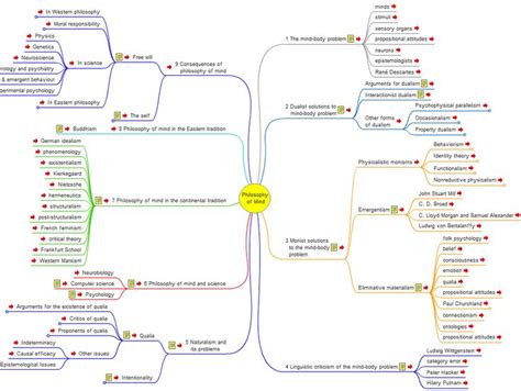 Philosophy of Mind, Interactive Mind Map. Elearning. | Mind map ...