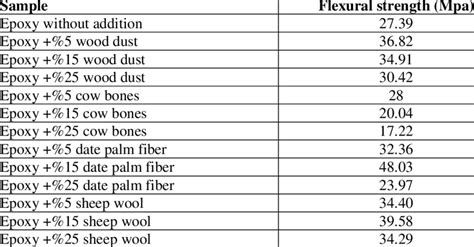 Flexural Strength Natural Composites. | Download Scientific Diagram