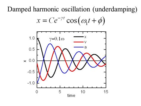 Damped simple harmonic motion