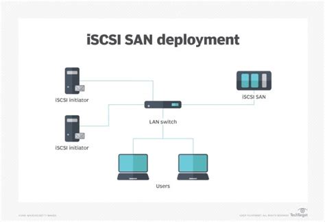 What is iSCSI (Internet Small Computer System Interface)? - Definition from WhatIs.com