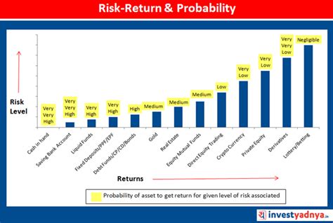 Risk vs Return Correlation - Yadnya Investment Academy