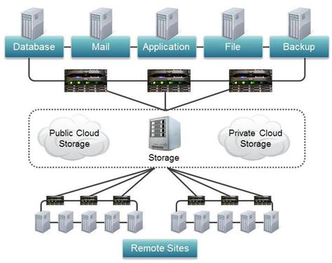 Cloud Storage Server