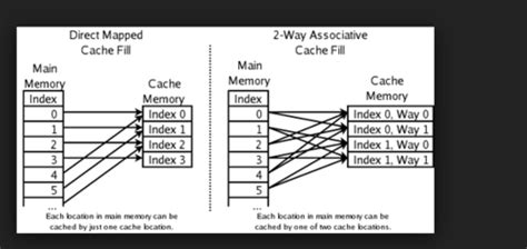 Computer Architecture - Cache Mappings : Direct-Mapped Cache Flashcards | Quizlet