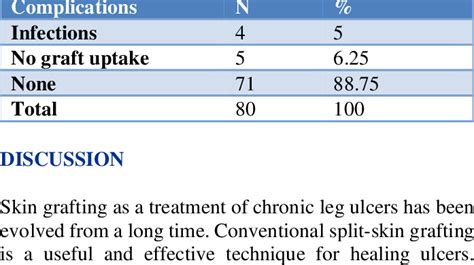 Showing complications post graft. | Download Scientific Diagram