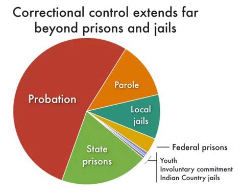 Punishment Beyond Prisons 2023: Incarceration and supervision by state - information for practice