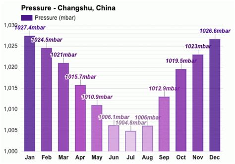 Yearly & Monthly weather - Changshu, China